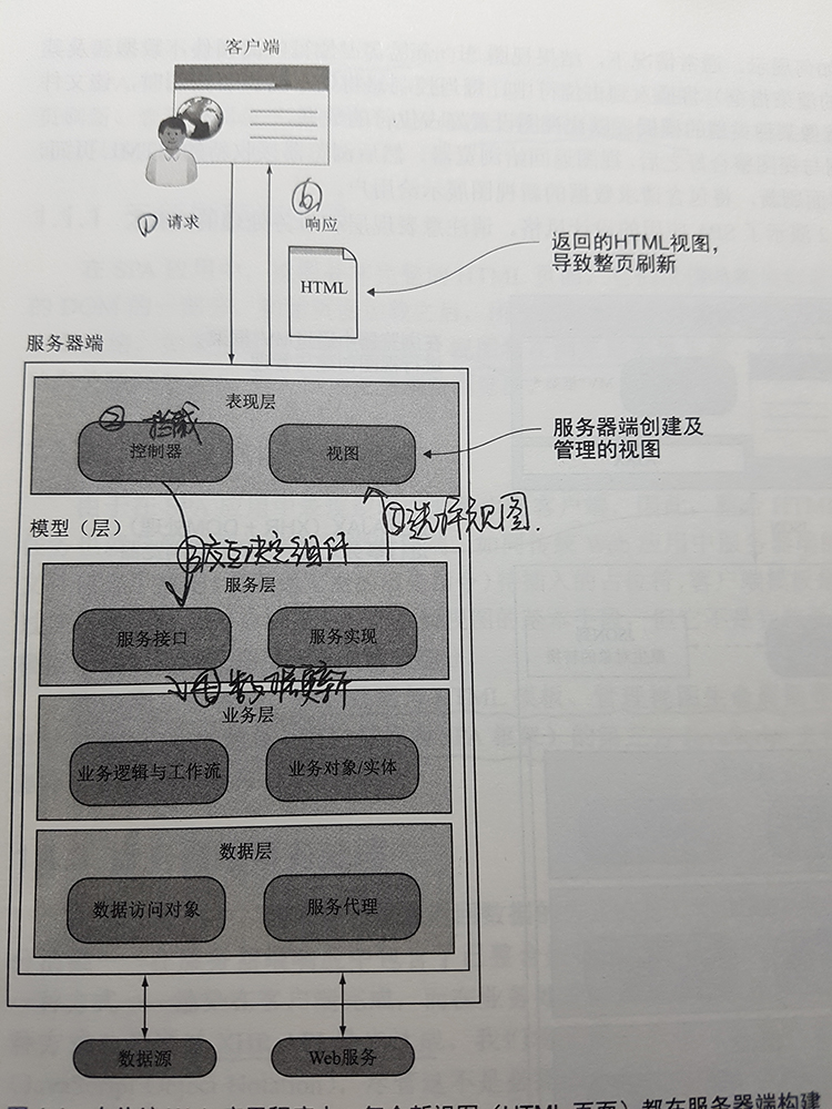 在传统web应用程序中，每个新视图（HTML页面）都在服务器端构建